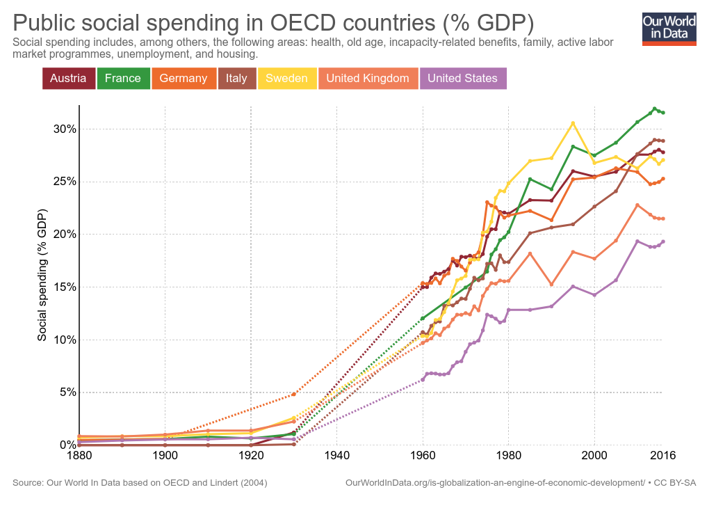 social-spending-oecd-longrun