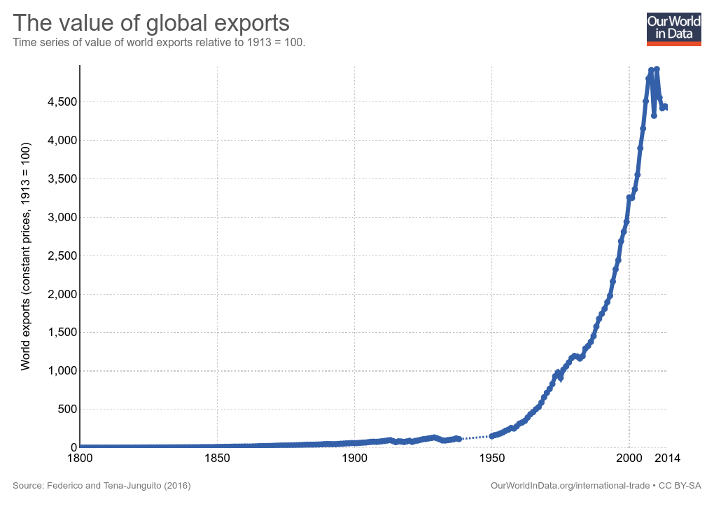 world-trade-exports-constant-prices