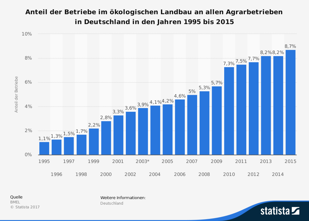 statistic_id160253_anteil-der-betriebe-im-oeko-landbau-an-allen-agrarbetrieben-in-deutschland-bis-2015.png